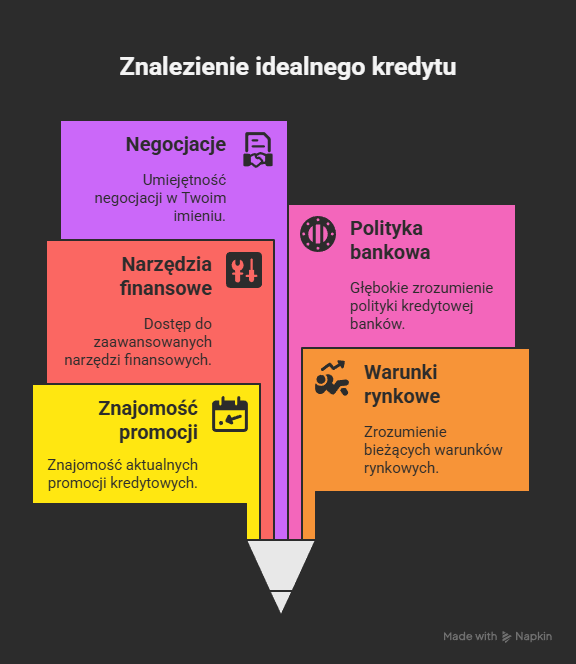 Znalezienie kredytu - pomoc doradcy